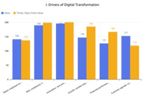 Drivers of digital transformation chart