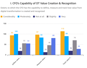 CFO's capability of DT value creation and recognition
