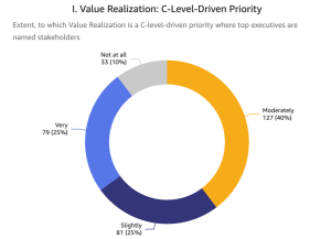 Value realization as a c-level priority