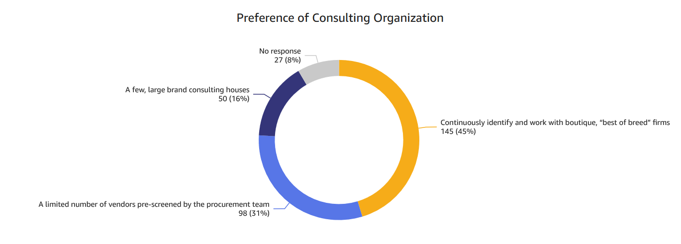 Preference of Consulting Organization