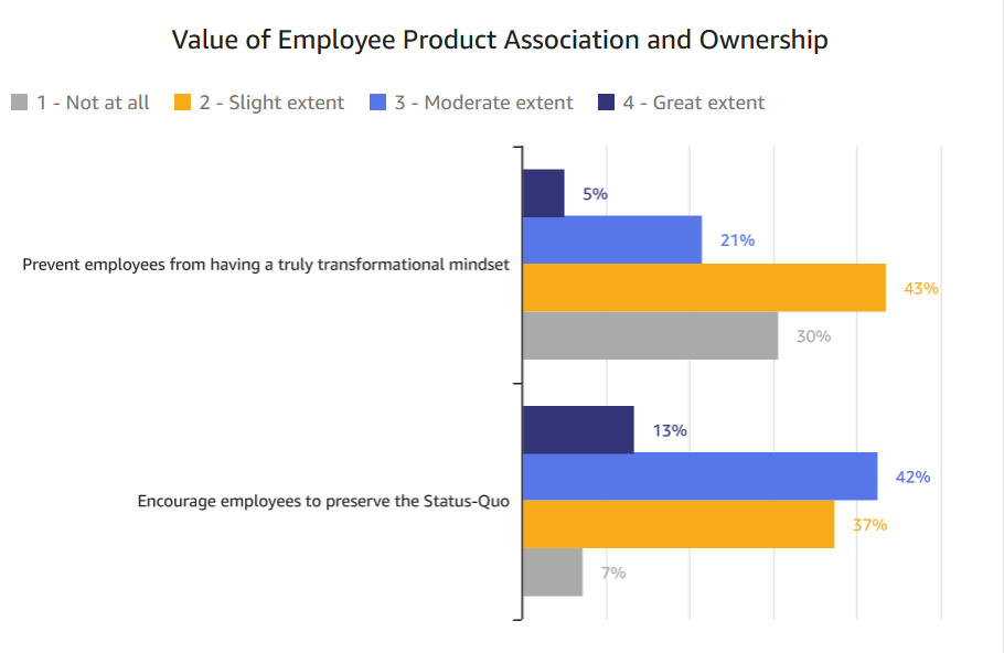 Value of Employee Product Association and Ownership 