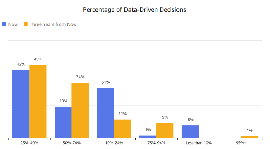 Percentage of Data-Driven Decisions