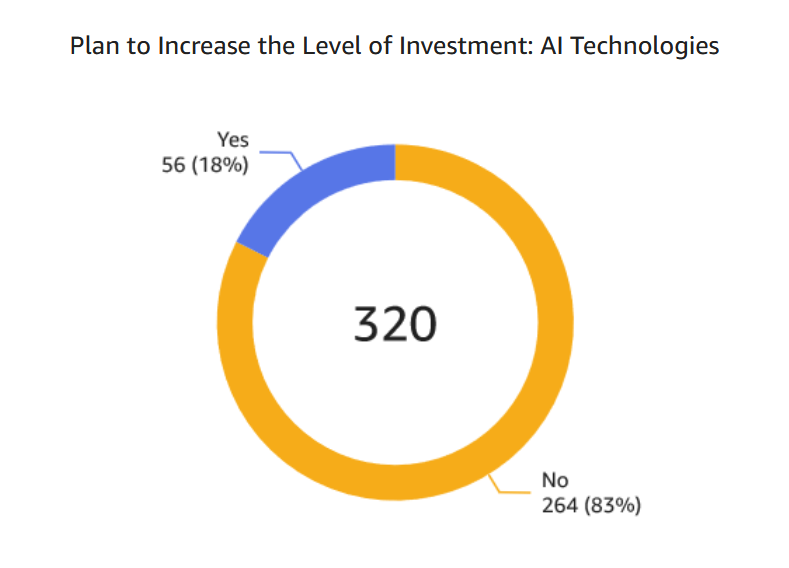 Plan to Increase the Level of Investment: AI Technologies