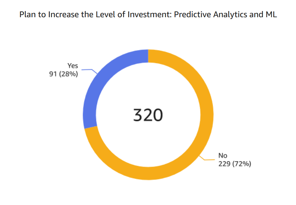 Plan to Increase the Level of Investment: Predictive Analytics and ML
