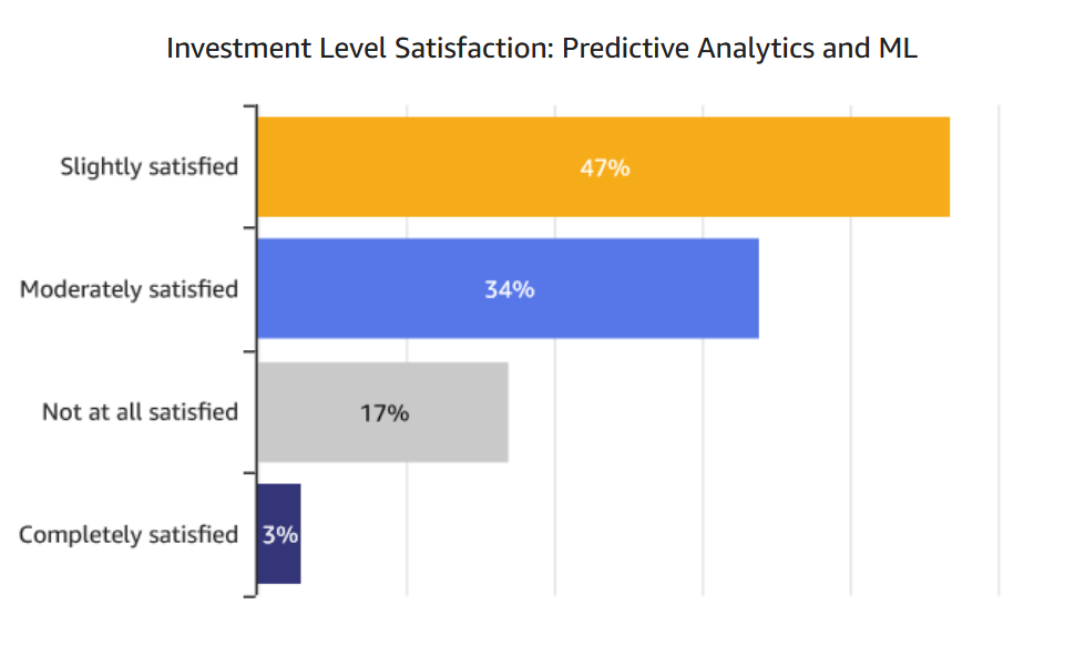 Investment Level Satisfaction: Predictive Analytics and ML