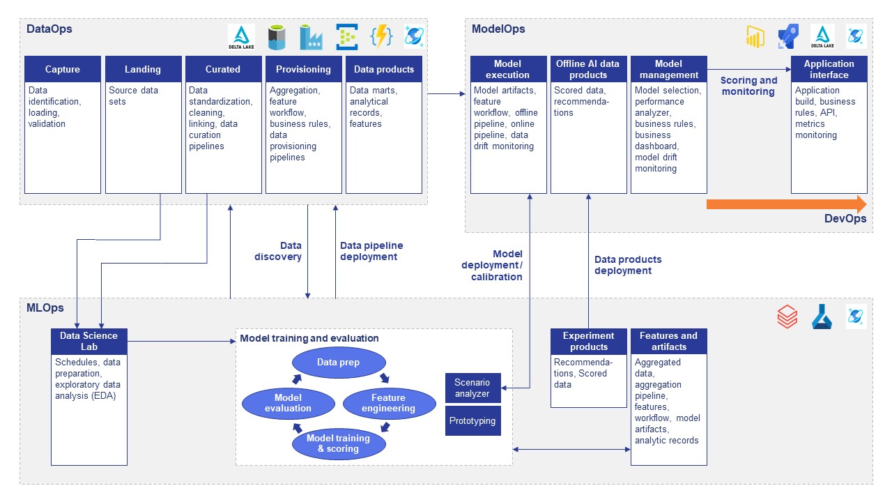 Applying DevOps principles to analytics and ML projects