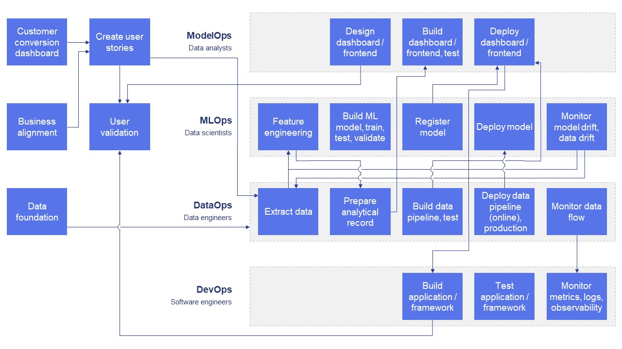 Value stream map for customer flow state support