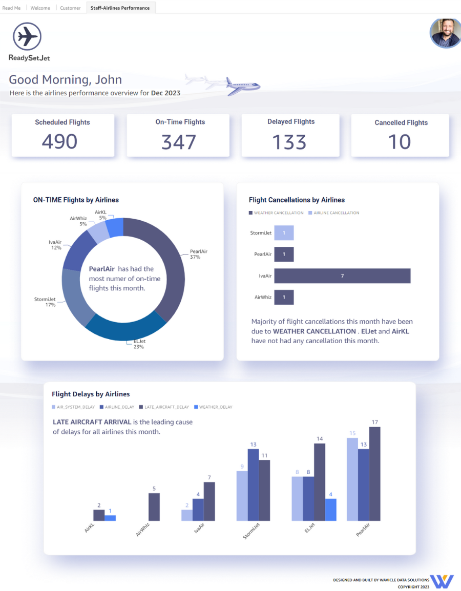 Intuitive airline dashboard with business visualizations made with Amazon QuickSight