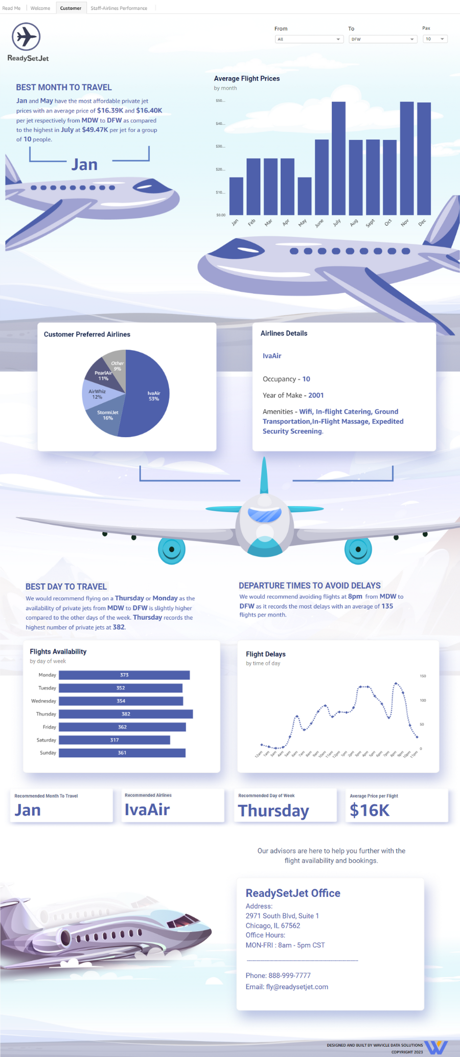User-friendly airline dashboard built in Amazon QuickSight