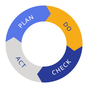 Data Governance - Plan-do-check-act cycle